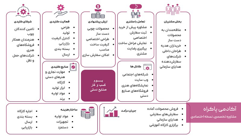 نمونه بوم مدل کسب و کار صنایع دستی