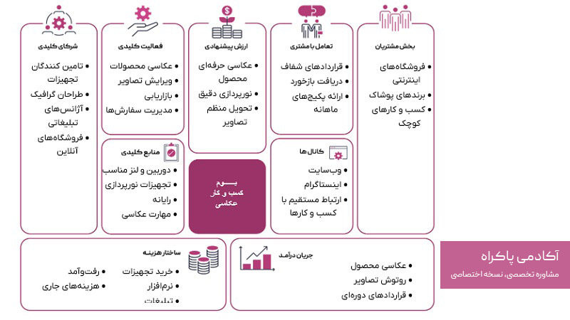 نمونه بوم مدل کسب و کار عکاسی