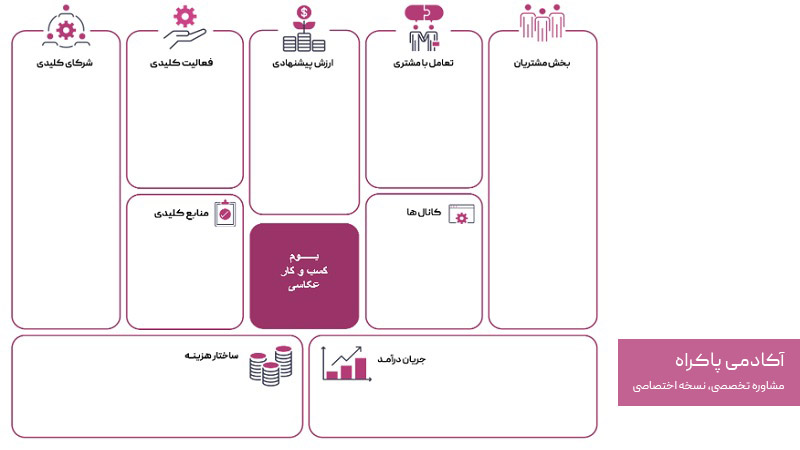 فایل خام بوم مدل کسب و کار عکاسی