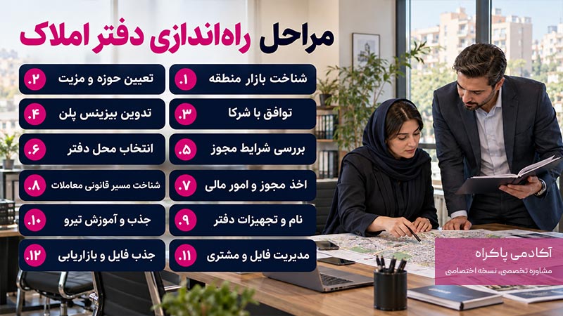 مراحل راهاندازی دفتر املاک