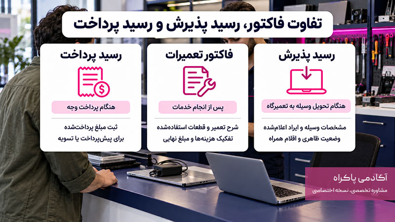 تفاوت فاکتور، رسید پذیرش و رسید پرداخت چیست؟