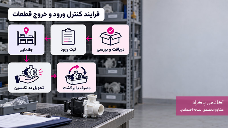 فرایند ورود و خروج قطعات باید چگونه باشد؟