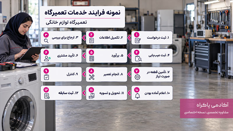 نمونه طراحی یک فرایند برای تعمیرگاه